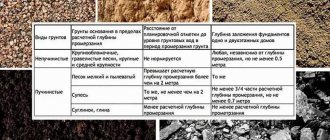 Types of soils