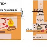 Russian stove in section