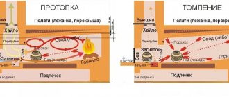 Russian stove in section