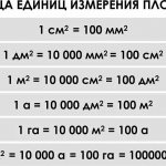 Table of different area measurement correspondences