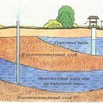 Ground water level